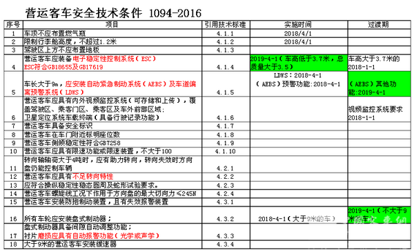 十一快到了，《營運(yùn)客車安全技術(shù)條件》你準(zhǔn)備好了嗎？